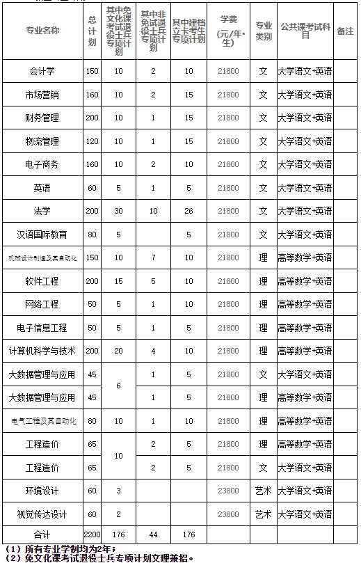 合肥经济学院专升本