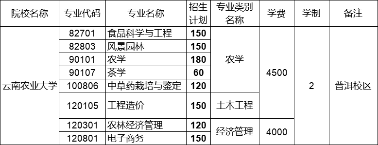 云南农业大学专升本