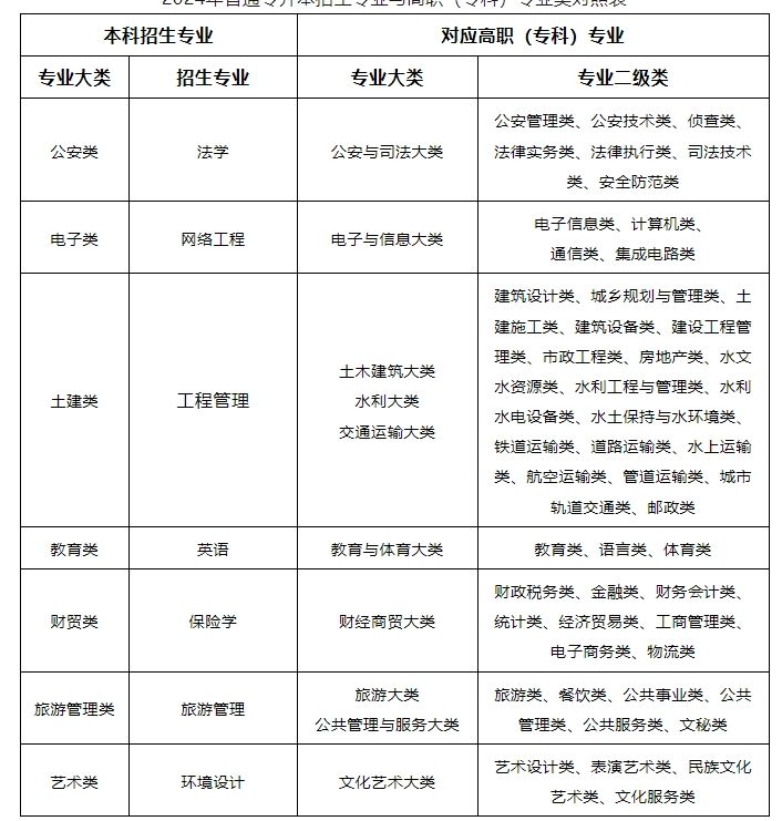 兰州工商学院2024年专升本（免试生）招生简章