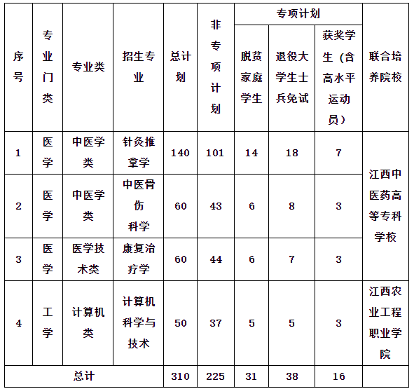  江西中医药大学专升本