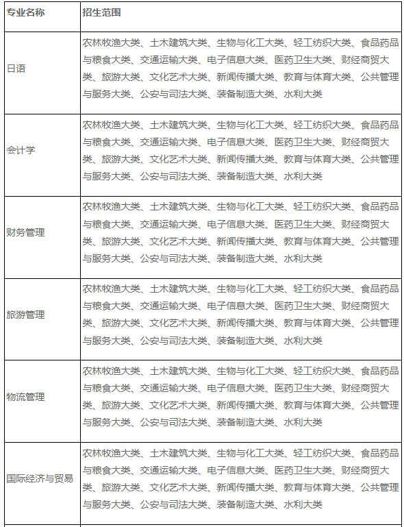 安徽外国语学院专升本