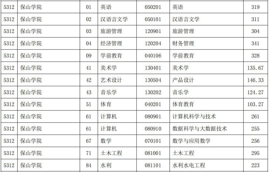 保山学院专升本