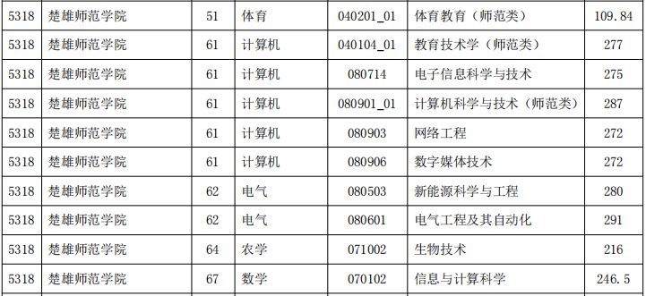 楚雄师范学院专升本