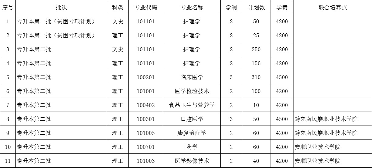 贵州医科大学专升本