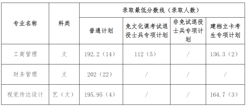 安徽信息工程学院专升本