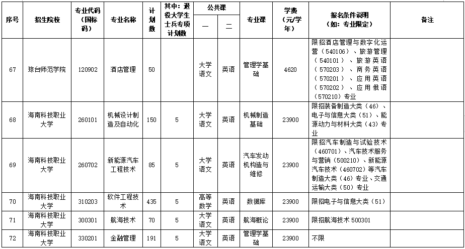海南专升本