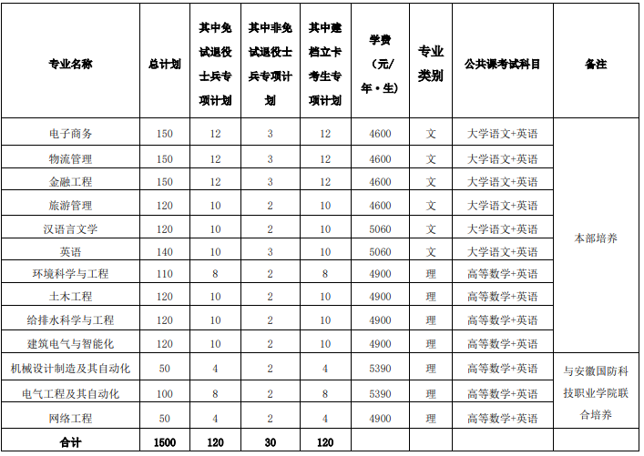 皖西学院专升本