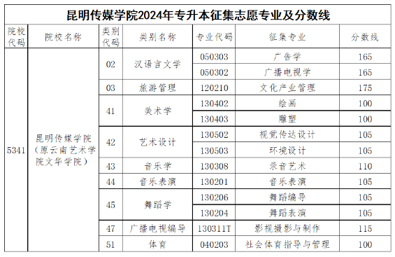 昆明传媒学院专升本