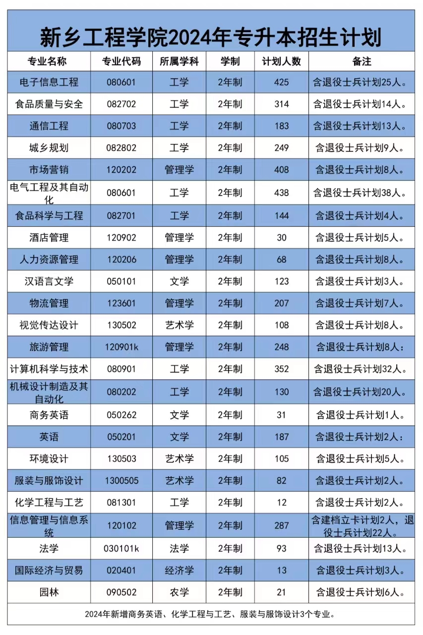 新乡工程学院专升本
