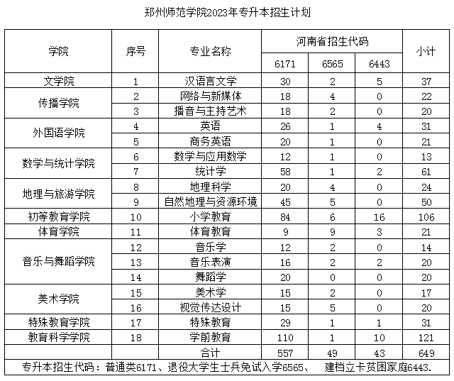 郑州师范学院专升本