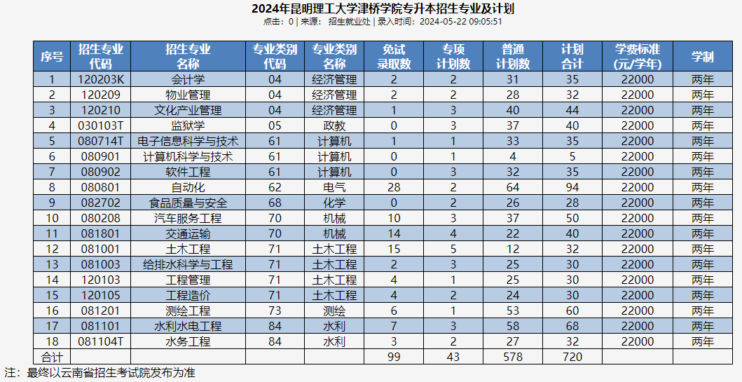 昆明理工大学津桥学院专升本