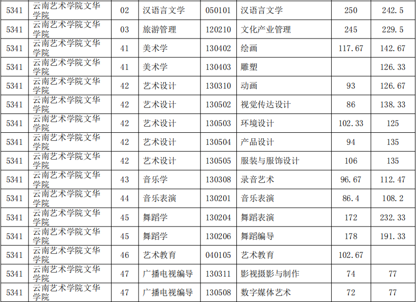 昆明传媒学院专升本