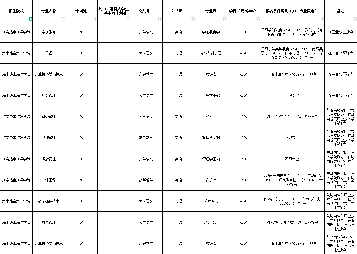 海南热带海洋学院专升本
