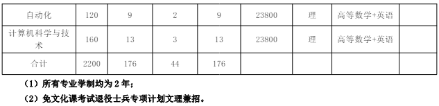 淮北理工学院专升本
