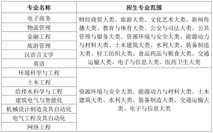 皖西学院专升本