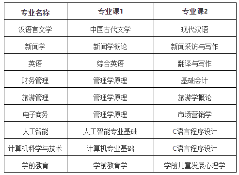 芜湖学院专升本