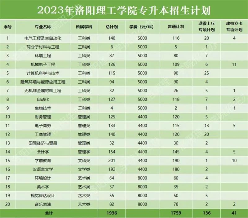 洛阳理工学院专升本