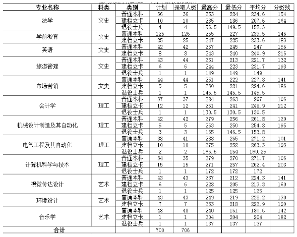 宝鸡文理学院专升本