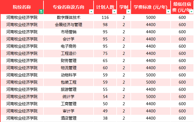 河南牧业经济学院专升本