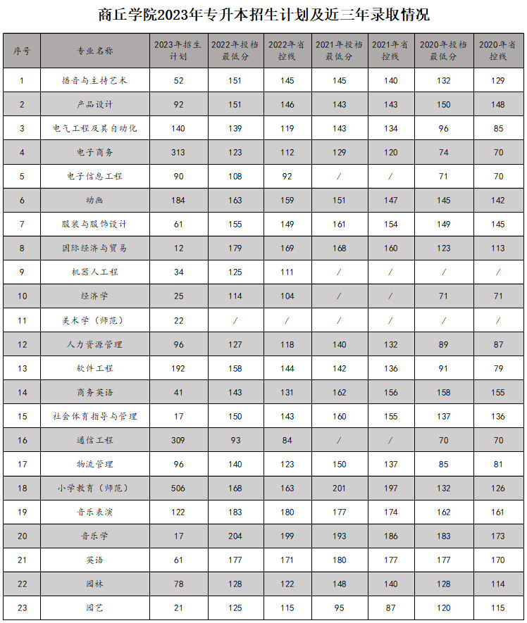 商丘学院专升本