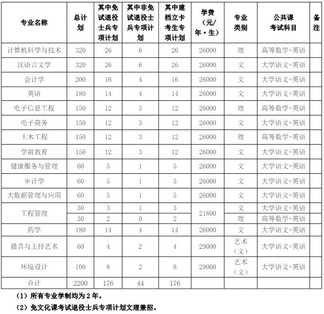 安徽新华学院专升本