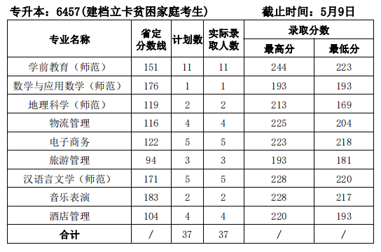 洛阳师范学院专升本