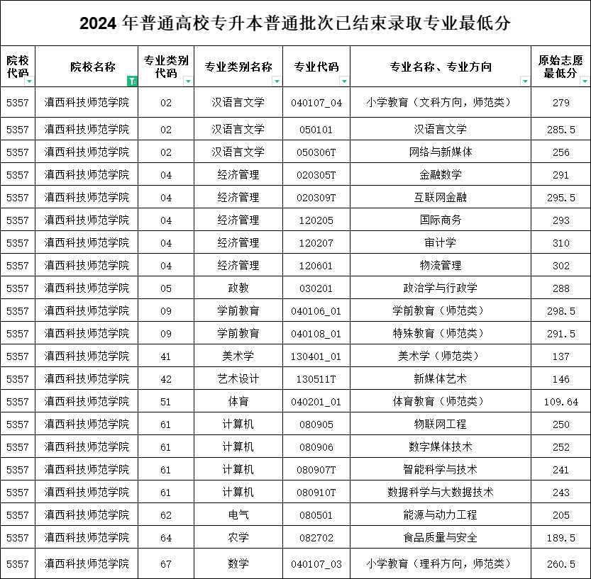 滇西科技师范学院专升本