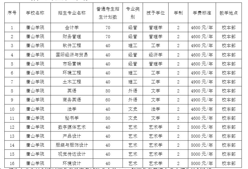 唐山学院2024年专升本招生章程