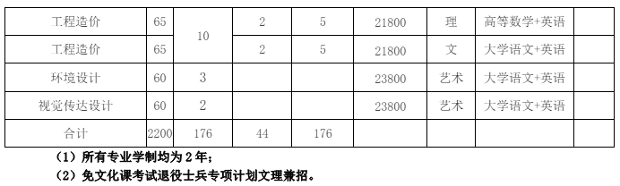 合肥经济学院专升本