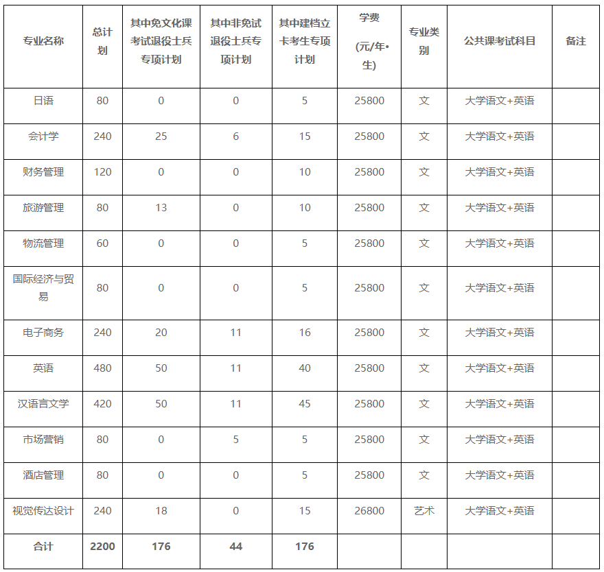 安徽外国语学院专升本