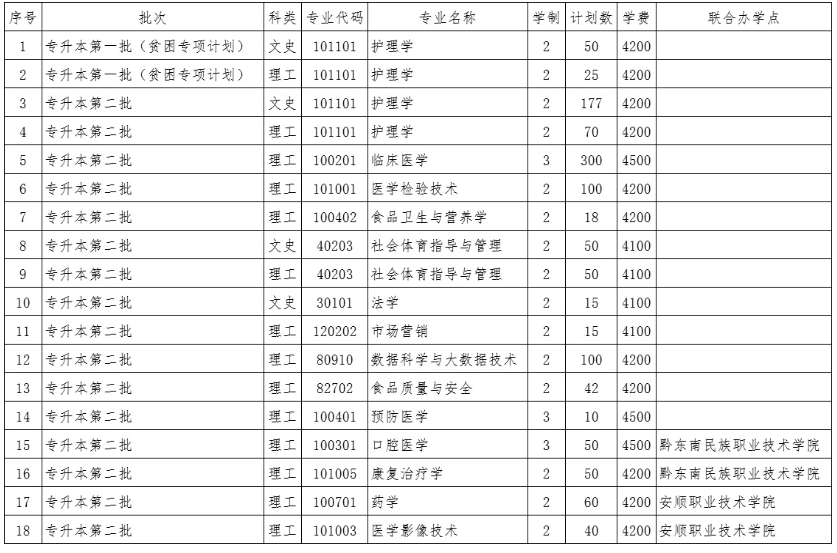 贵州医科大学专升本