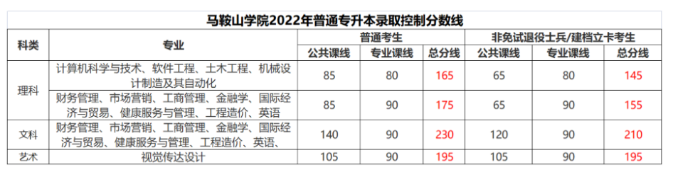 马鞍山学院专升本