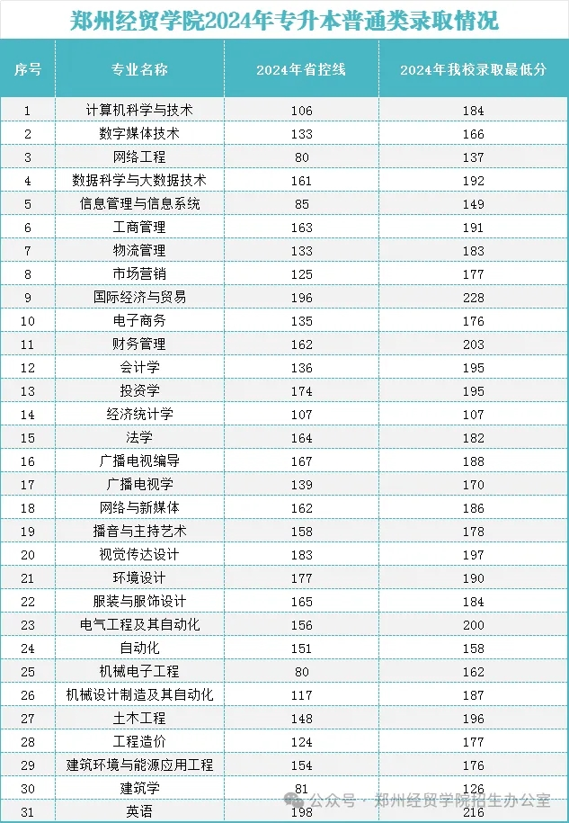 郑州经贸学院专升本