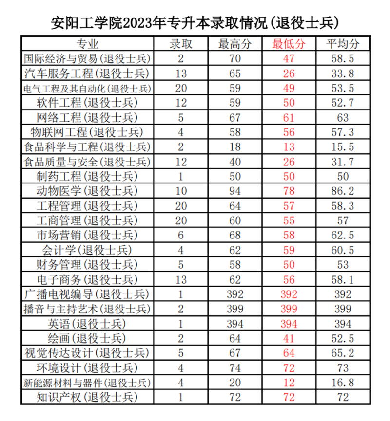 安阳工学院专升本