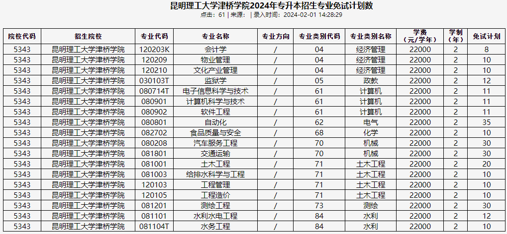 昆明理工大学津桥学院专升本