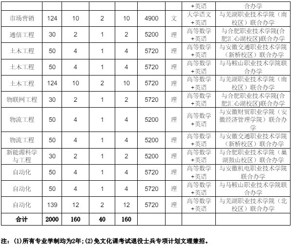 安徽工业大学专升本