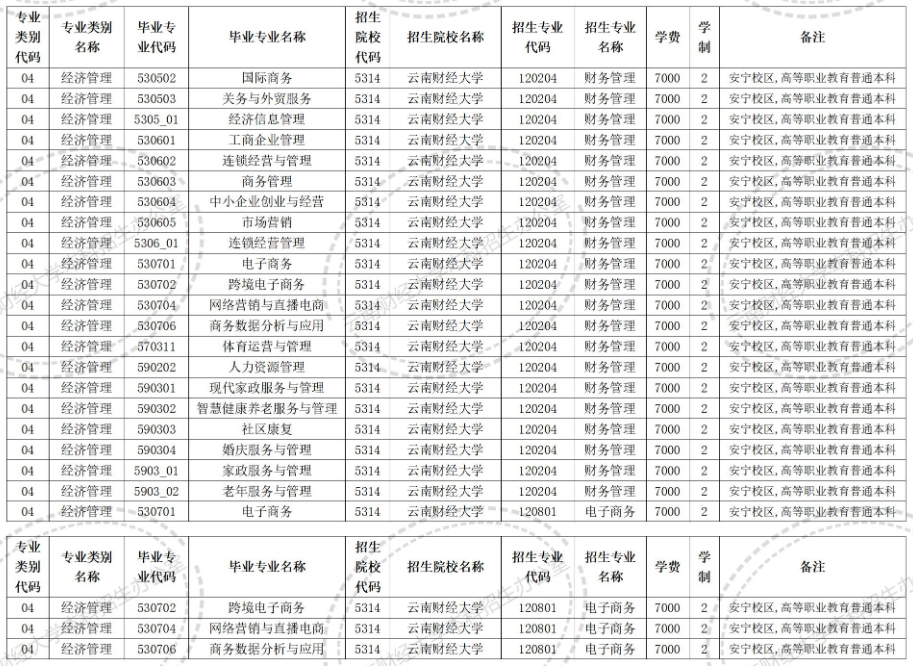 云南财经大学专升本