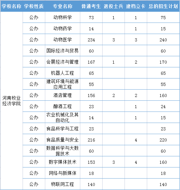 河南牧业经济学院专升本