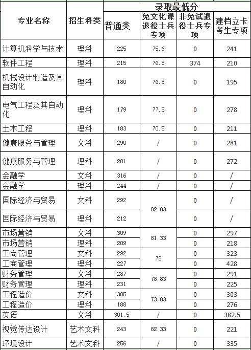 马鞍山学院专升本