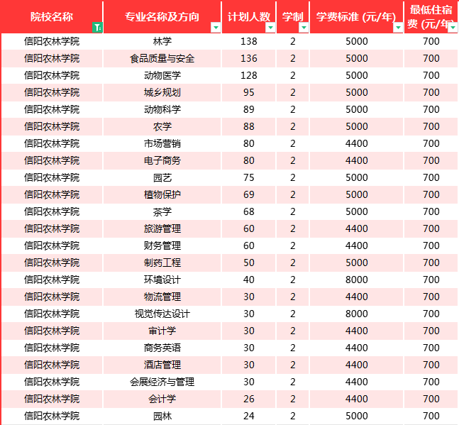 信阳农林学院专升本