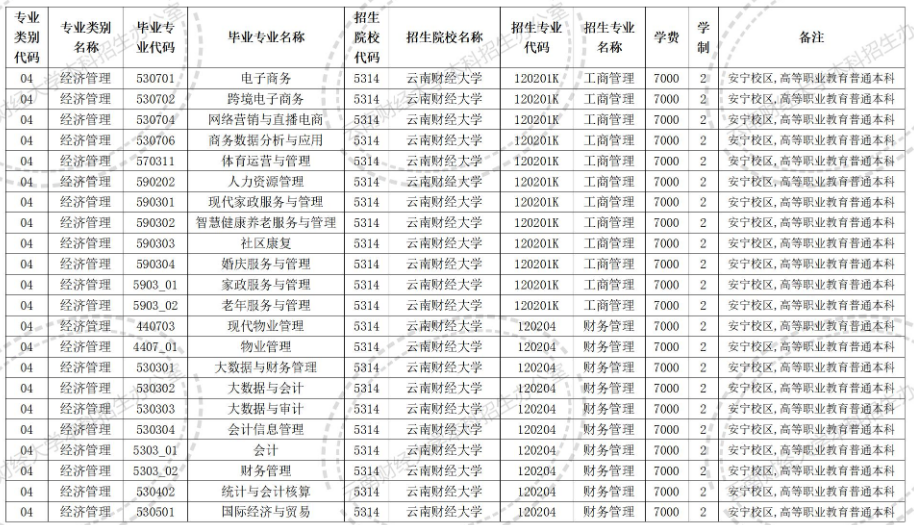 云南财经大学专升本