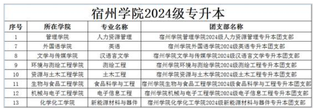宿州学院专升本
