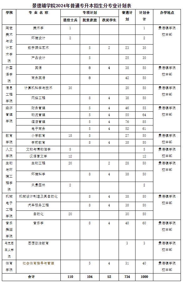 景德镇学院专升本