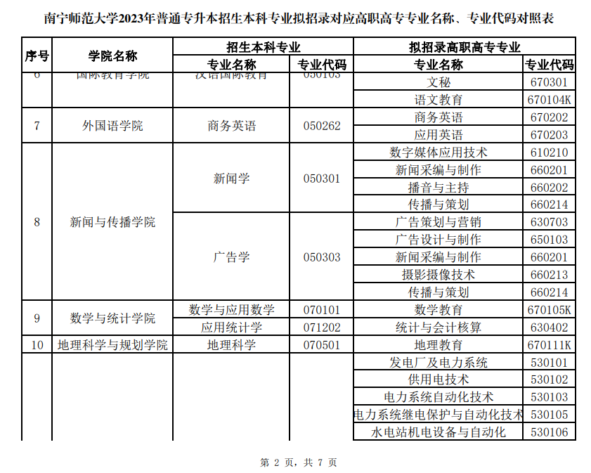 南宁师范大学专升本