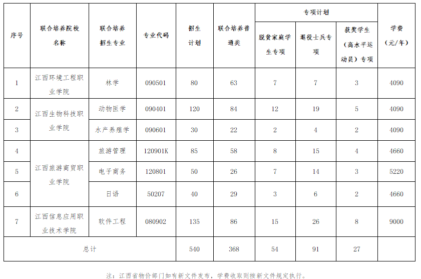 江西农业大学专升本