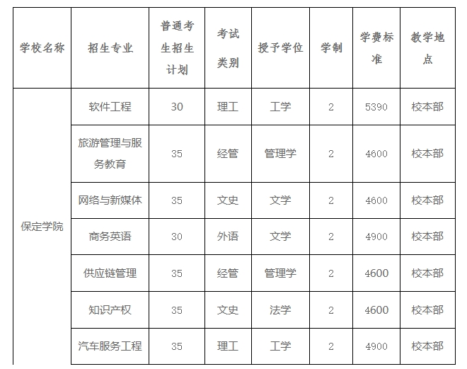 保定学院2024年普通专升本招生章程