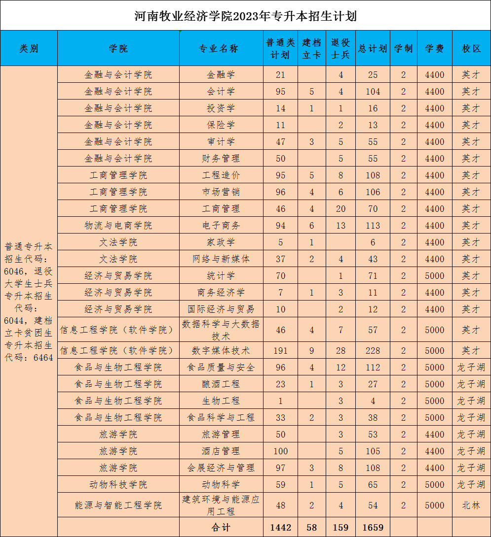 河南牧业经济学院专升本