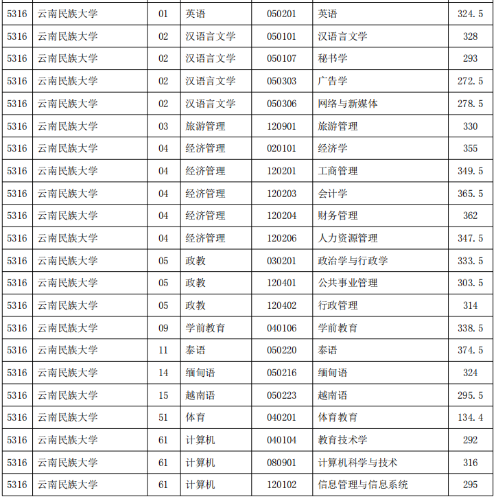 云南民族大学专升本