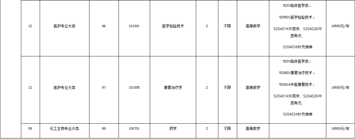 南京医科大学康达学院专转本