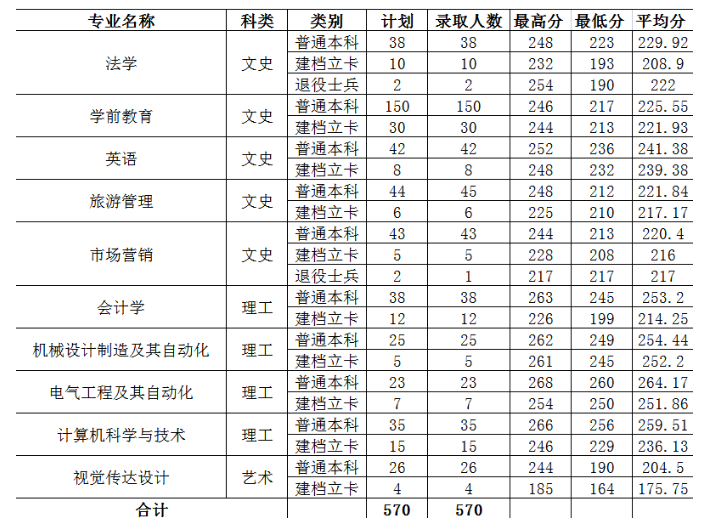 宝鸡文理学院专升本
